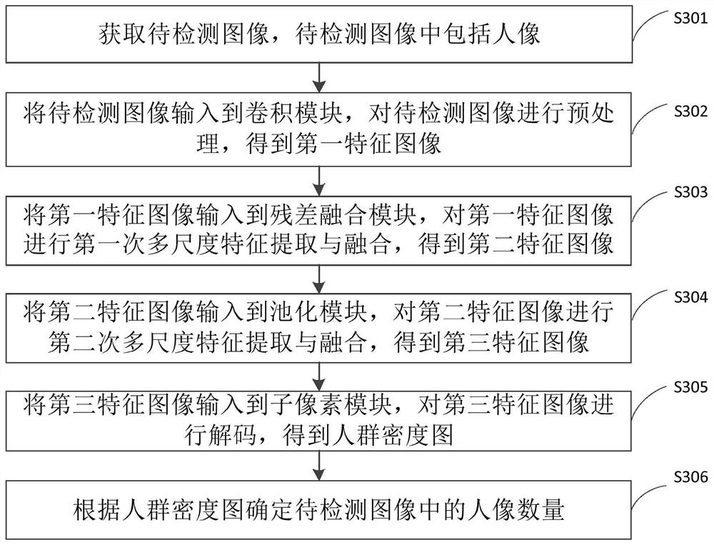 Dense crowd counting method and device