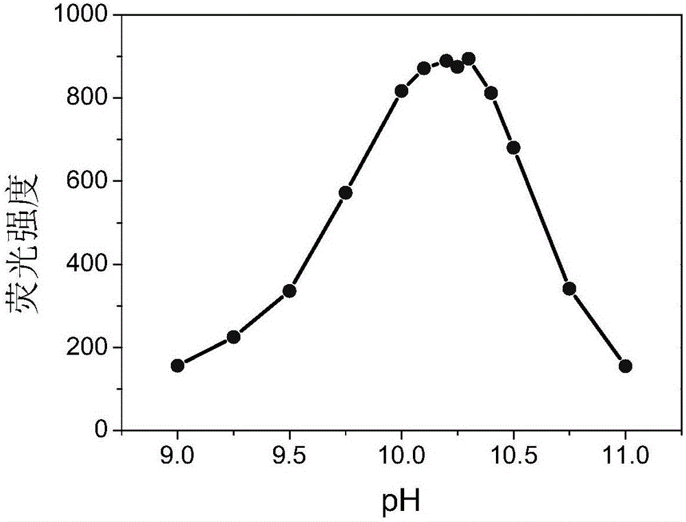 Method for determining urease based on nano copper oxide