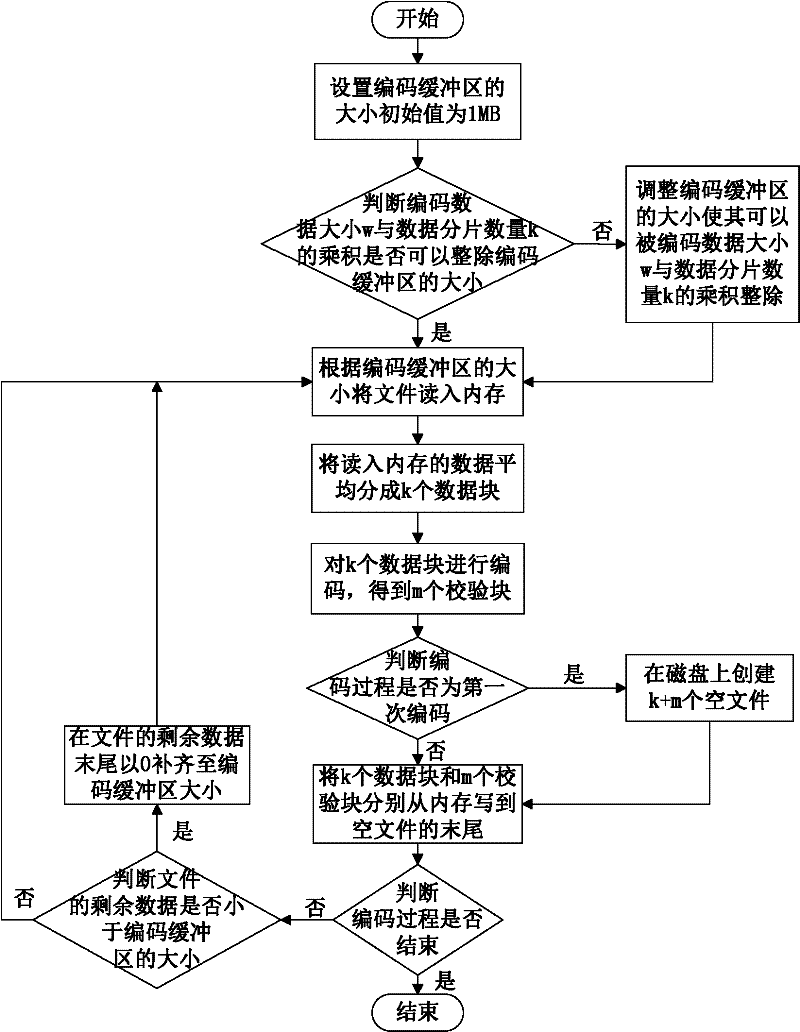 Data storage method of cloud storage system