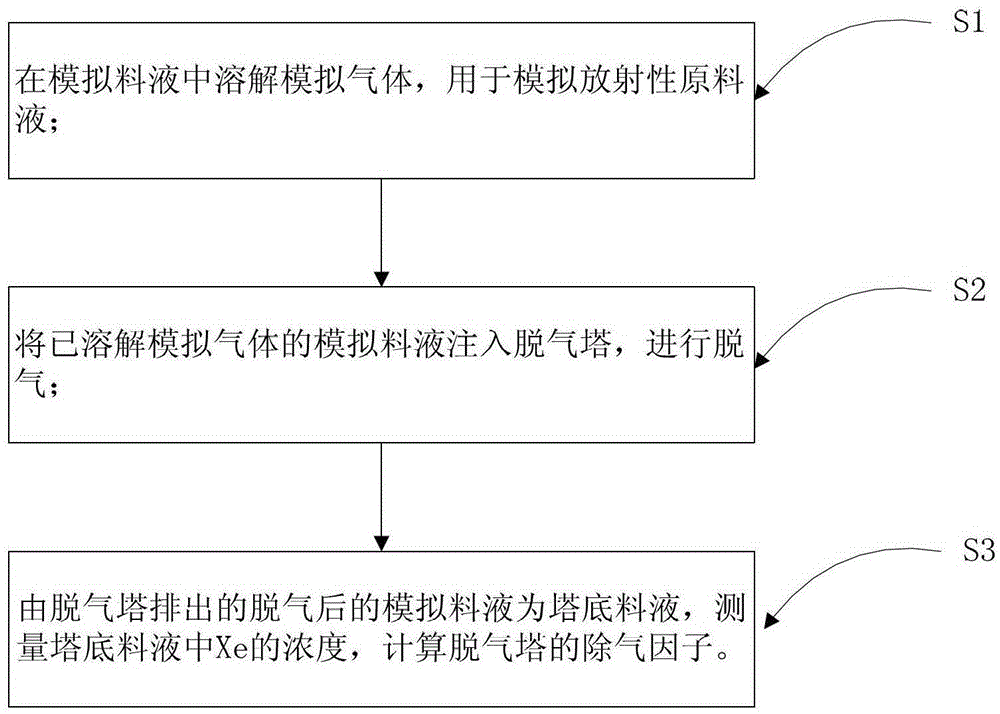 Test and detection method and device for test and detection of degassing factor of degassing tower of nuclear power plant