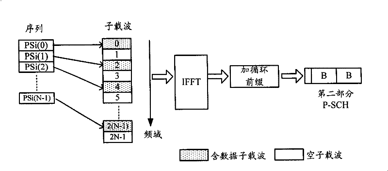 Synchronous processing method and system