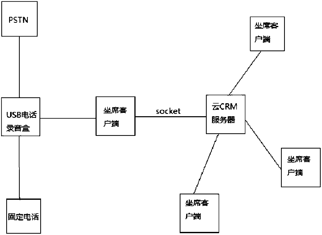 Telephone integrated cloud CRM system and method