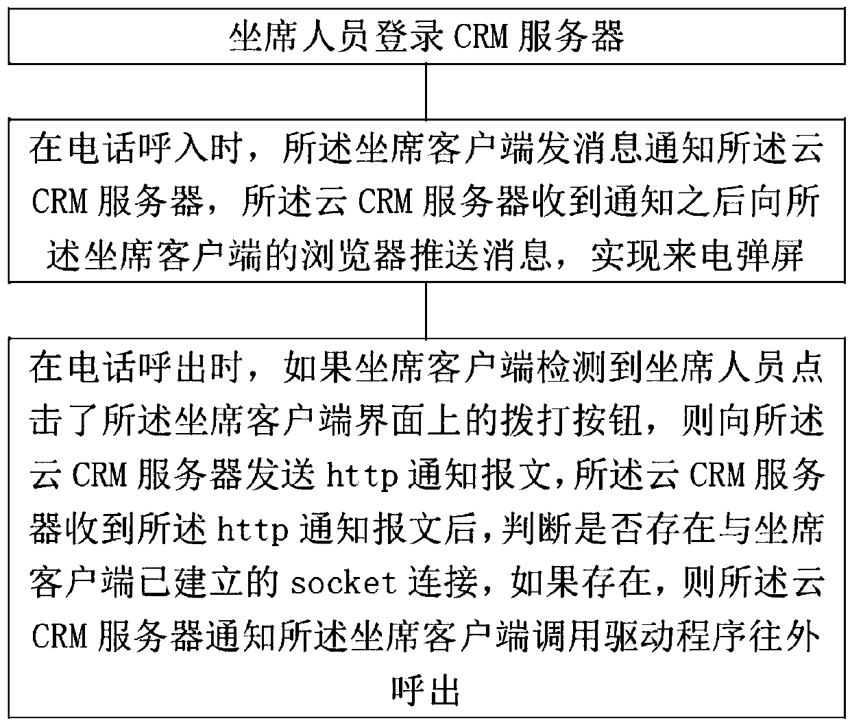 Telephone integrated cloud CRM system and method