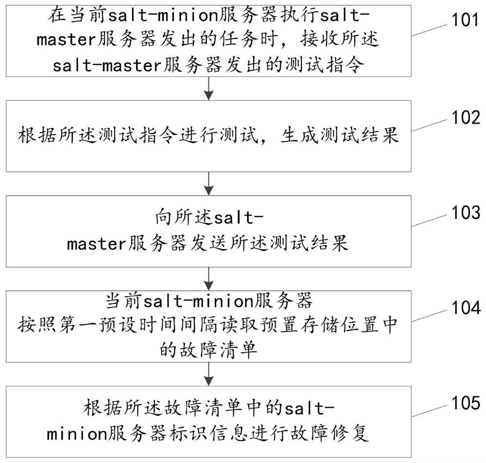 Fault recovery method, device and system