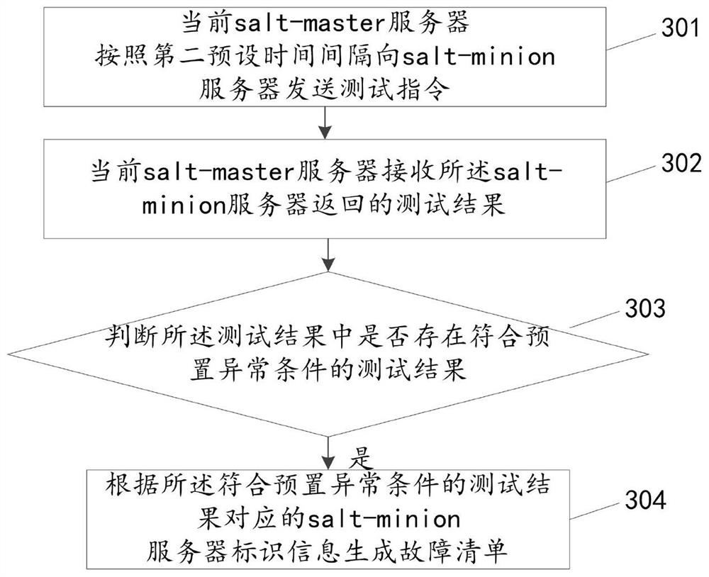 Fault recovery method, device and system