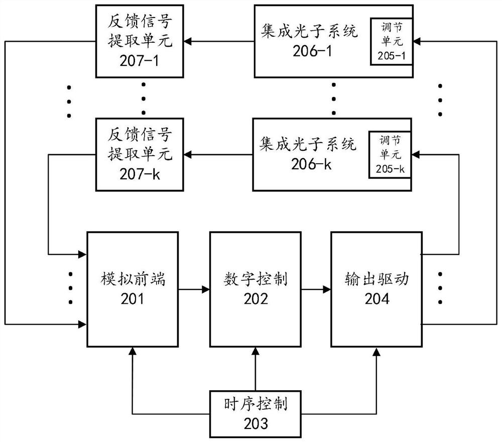 A system for implementing closed-loop control of different types of integrated photonic systems