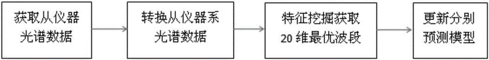 Model transfer method based on hyperspectral data