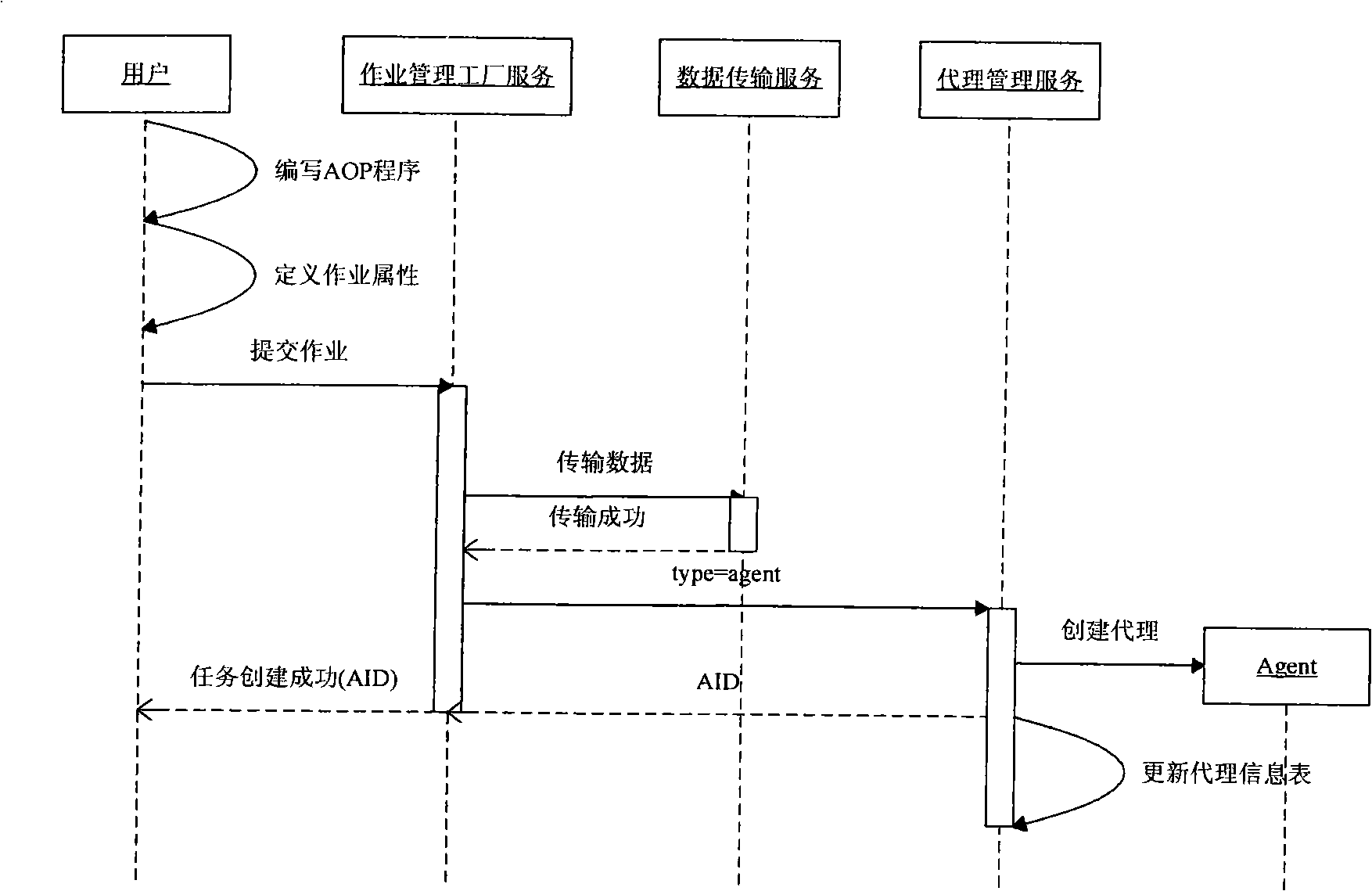 Self-adapting method of grid environment facing to proxy programming calculation task