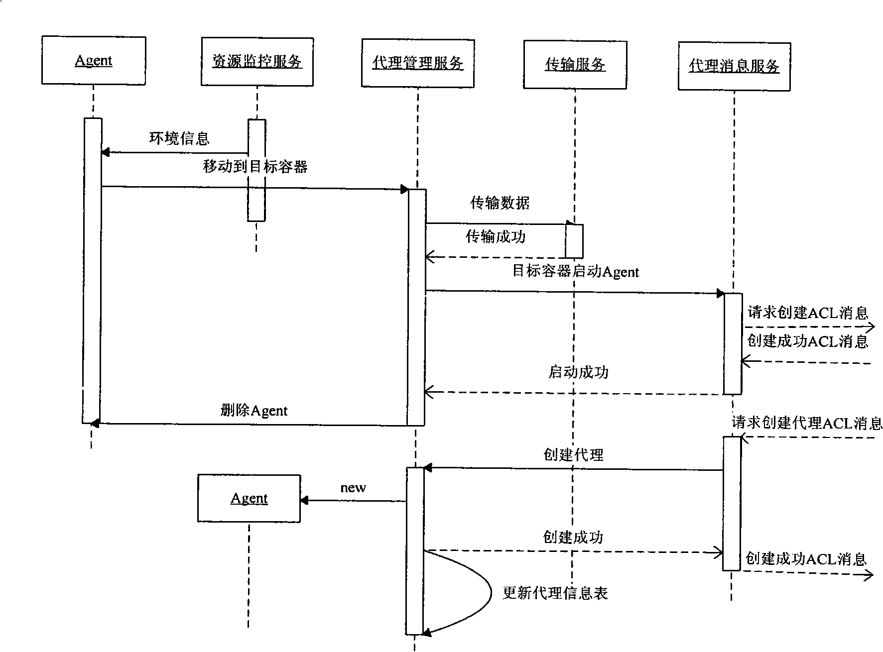 Self-adapting method of grid environment facing to proxy programming calculation task