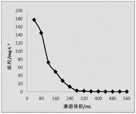 Method and application of environment-friendly synthesis nanometer zero-valent iron-nickel bimetal materials