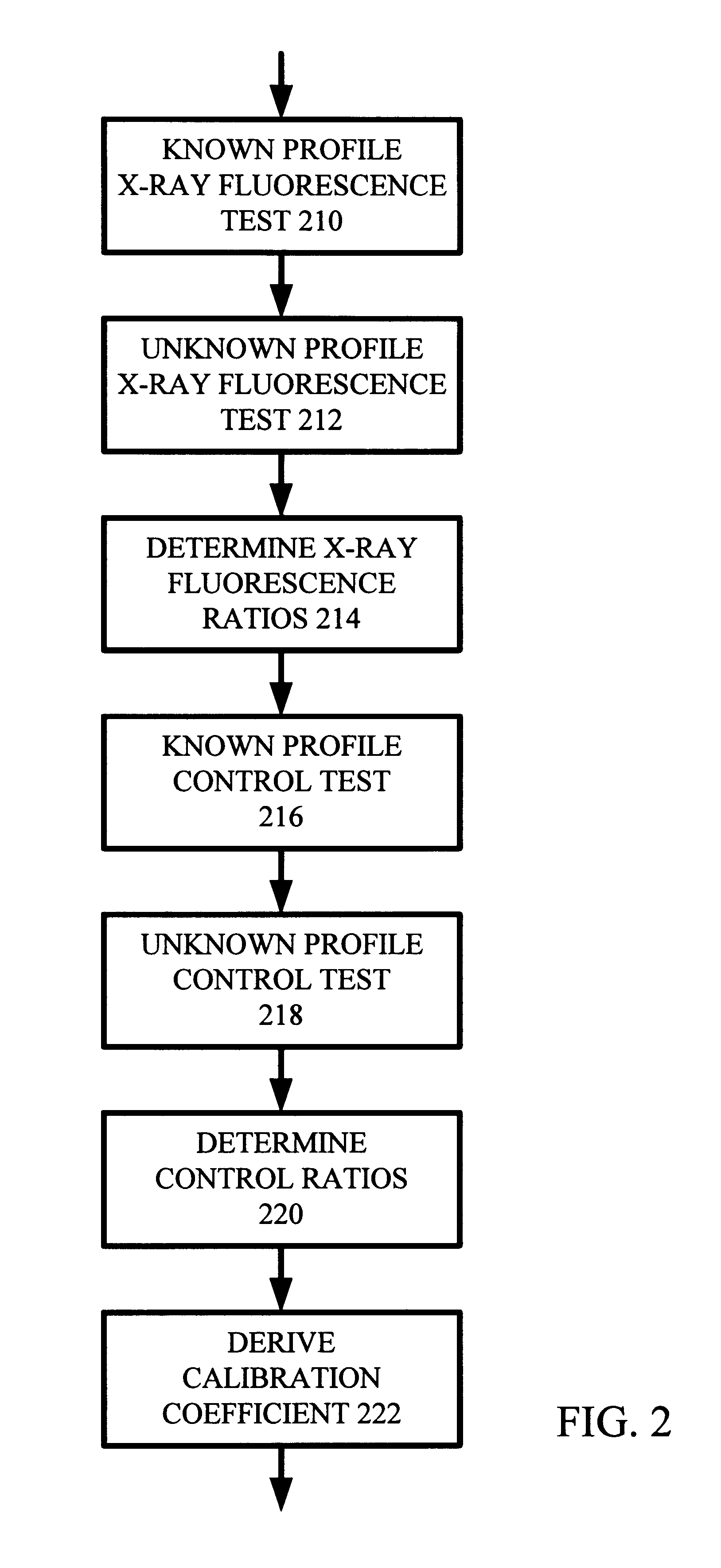 Depth profile metrology using grazing incidence X-ray fluorescence