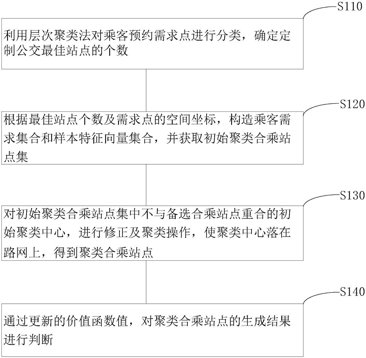 Method for generating customized co-riding bus stops based on cluster center correction