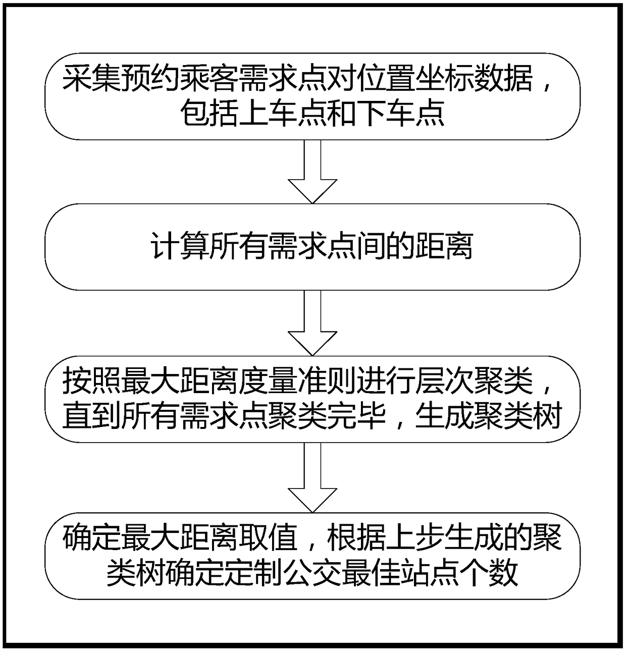 Method for generating customized co-riding bus stops based on cluster center correction