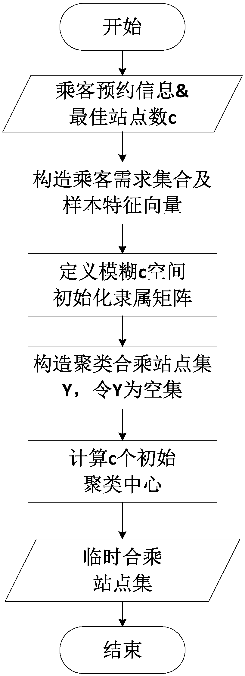 Method for generating customized co-riding bus stops based on cluster center correction