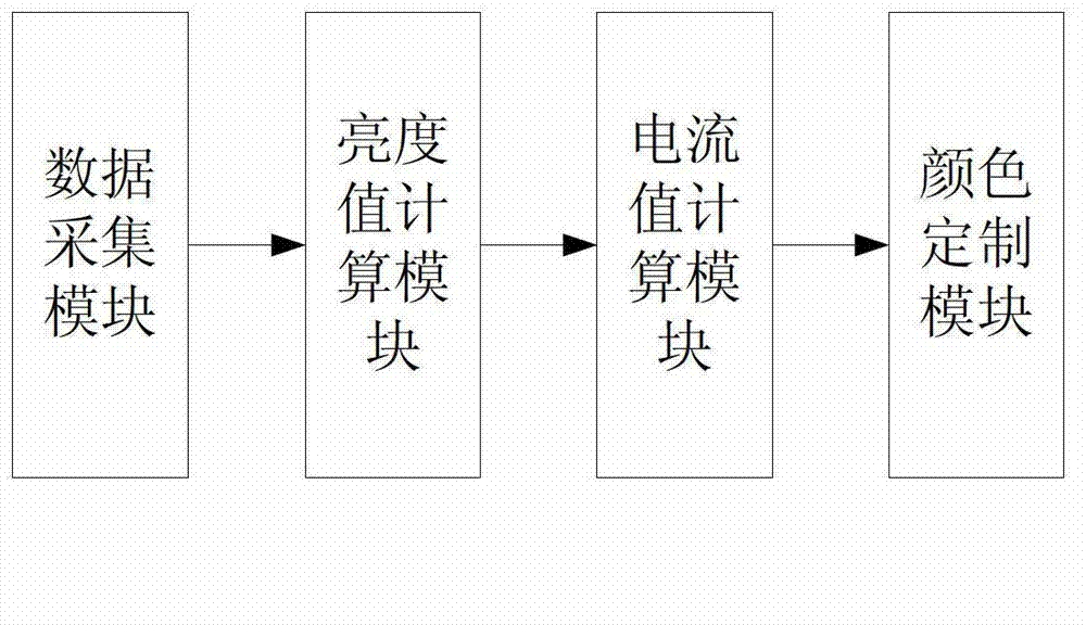 Light source color custom method and light source color custom system