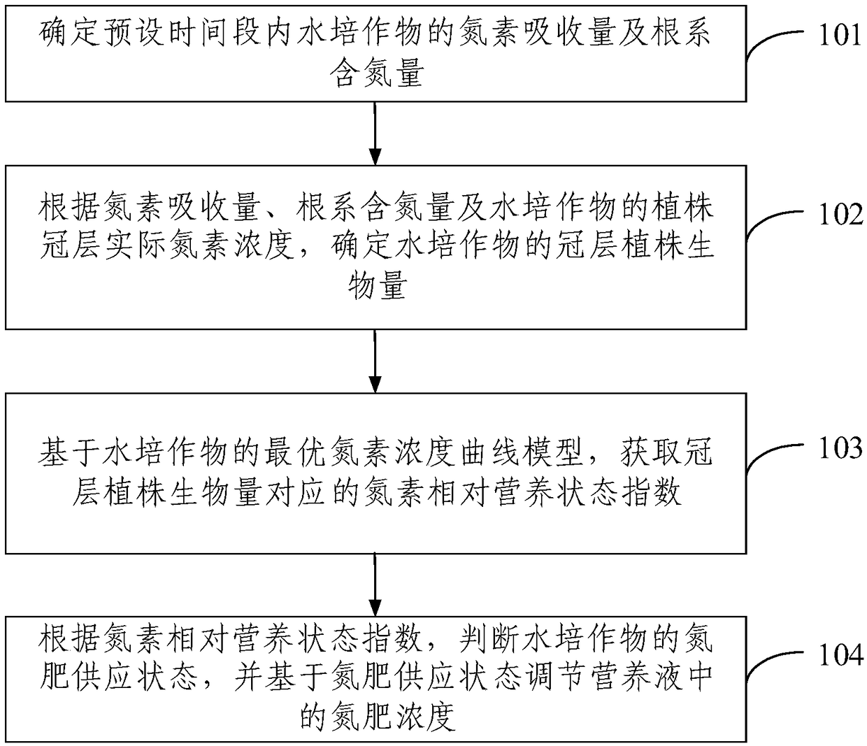 Hydroponic crop nitrogen fertilizer management method and hydroponic crop nitrogen fertilizer management device