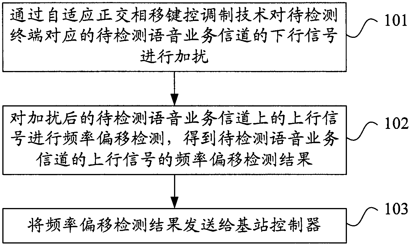 Terminal frequency deviation detection method, device and system