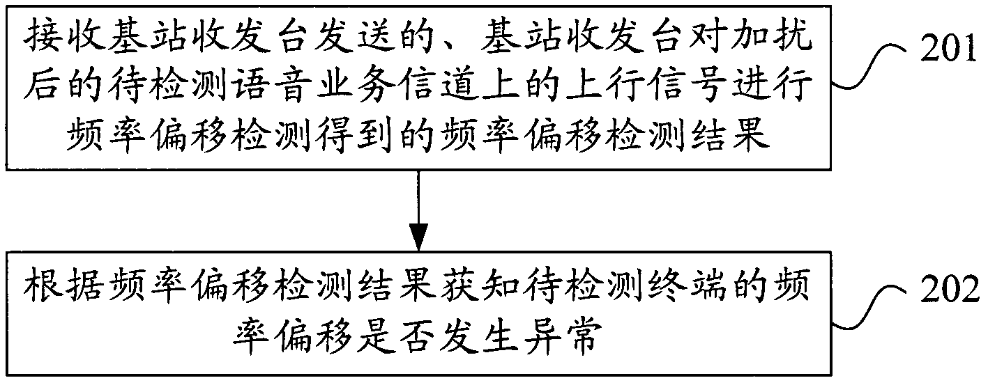 Terminal frequency deviation detection method, device and system