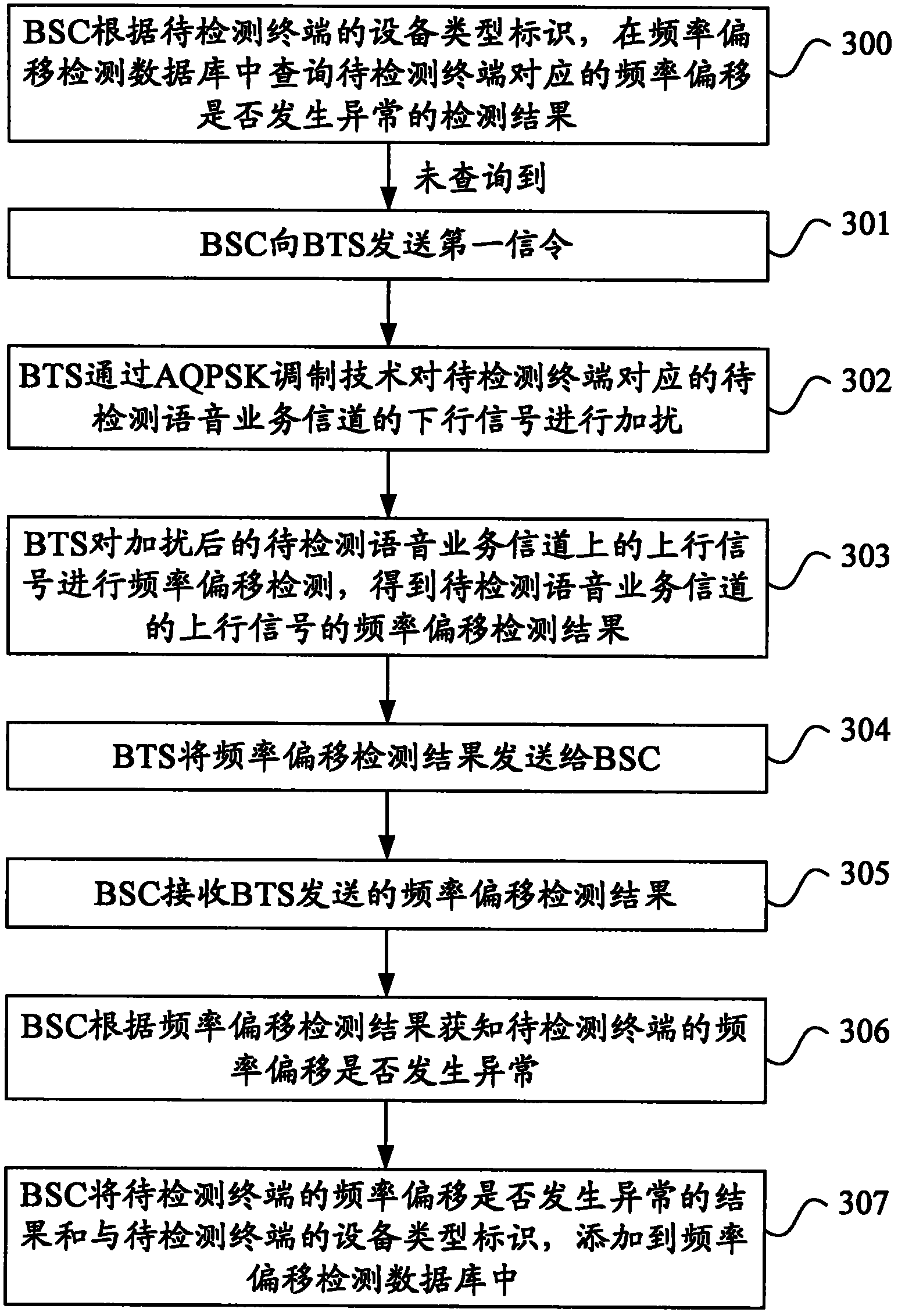 Terminal frequency deviation detection method, device and system