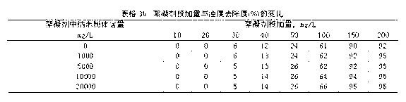 Nano powder-organic polymer composite flocculating agent