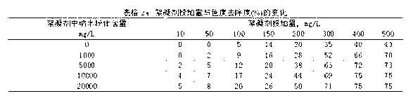 Nano powder-organic polymer composite flocculating agent