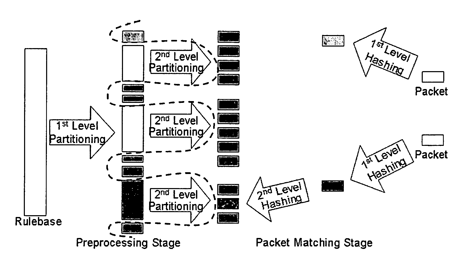 Packet classification method through hierarchical rulebase partitioning