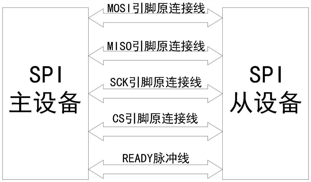 Communication method based on SPI communication