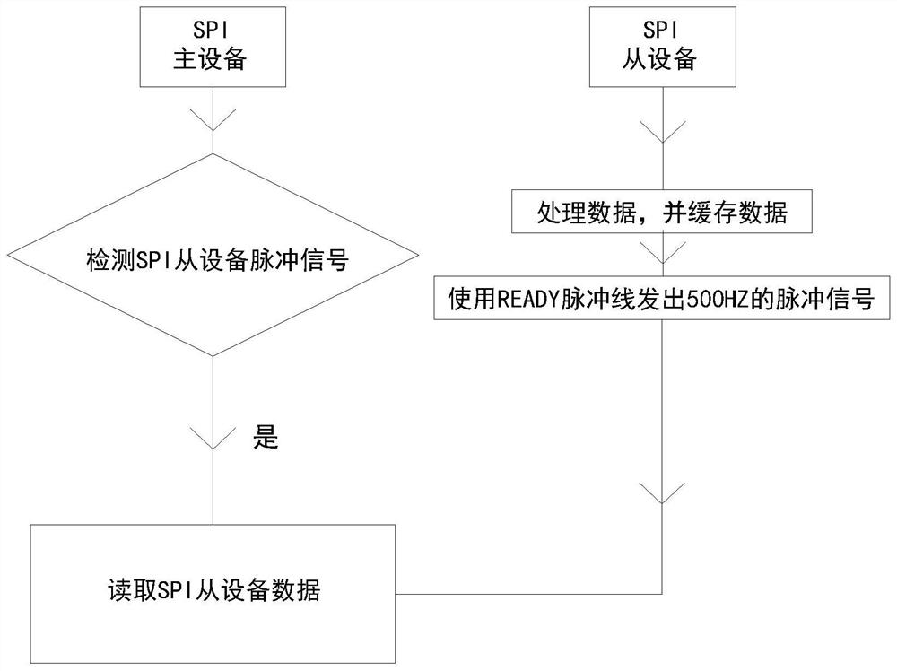 Communication method based on SPI communication