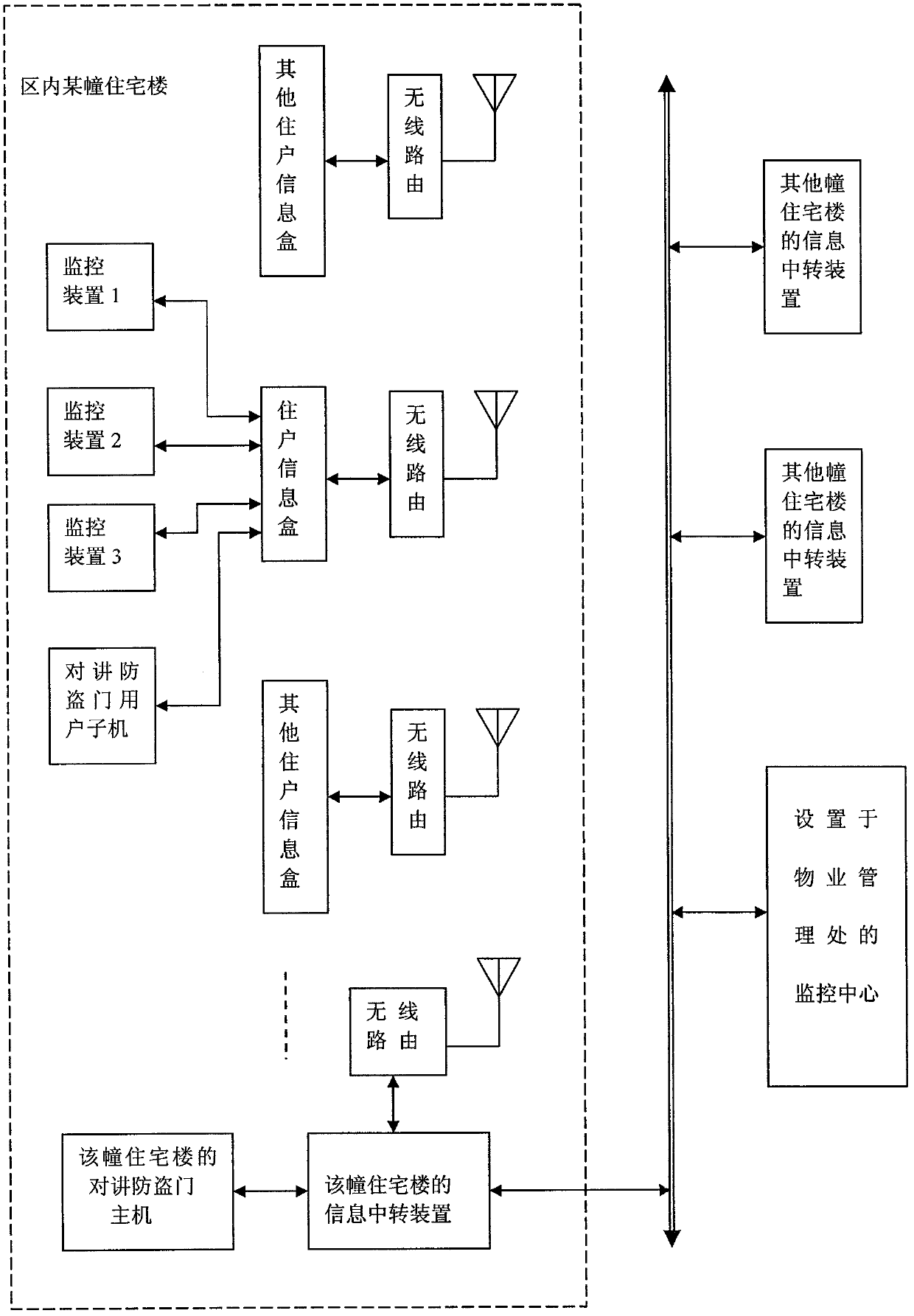 Residential property monitoring technology for improving household safety assurance