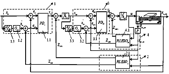 Anti-disturbance controller with double position loop feedback for feeding system