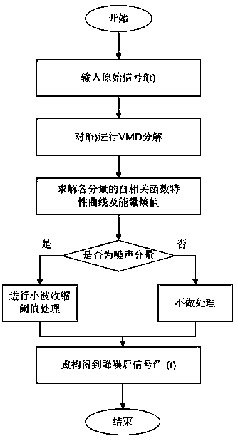 Noise reduction method suitable for heat exchange dirt detection signal