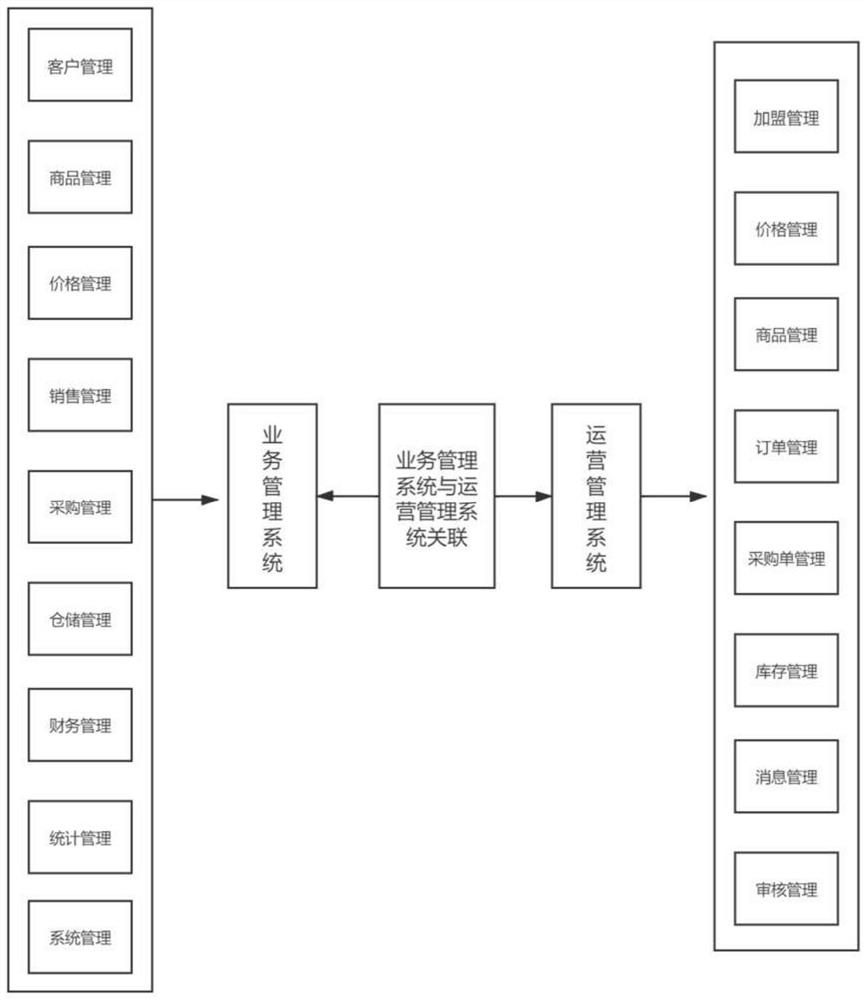 SAAS management system based on automobile accessory business