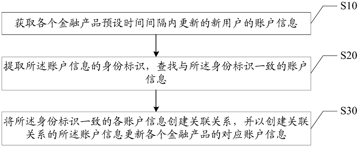 Account correlation method, device and system for financial product user, and readable storage medium