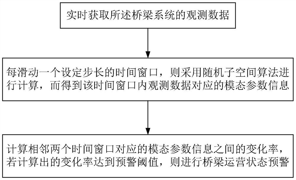 A method for early warning of railway bridge operation status