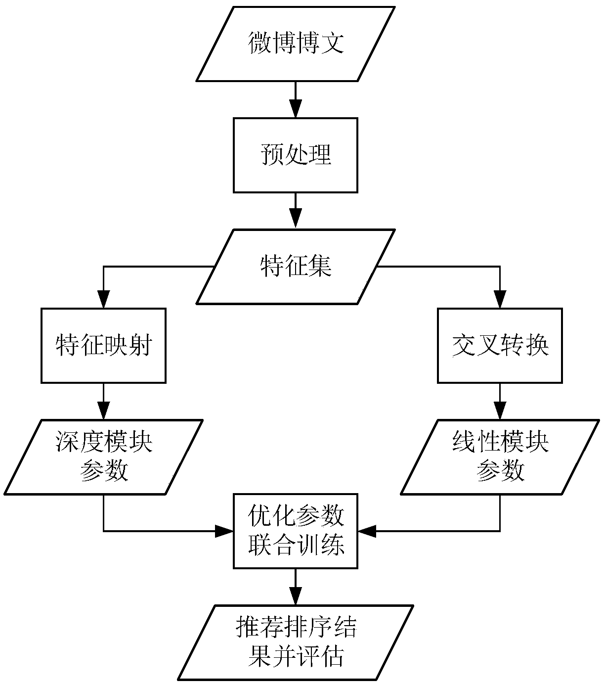 Recommendation sorting method based on wide and deep gate loop joint model