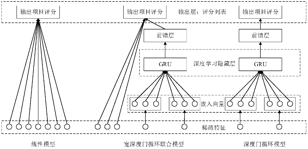 Recommendation sorting method based on wide and deep gate loop joint model