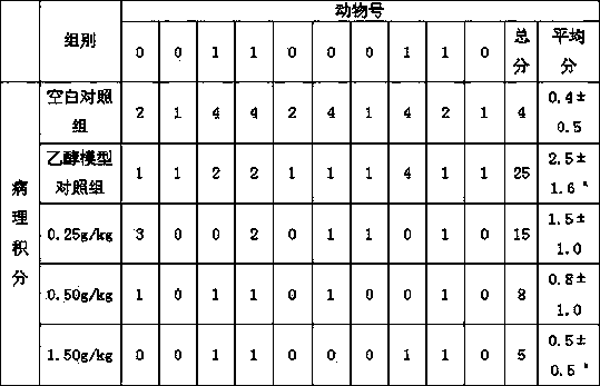 Composite playing auxiliary protection role in chemical and alcoholic liver injury, preparation method of composite and application of composite in health-care food