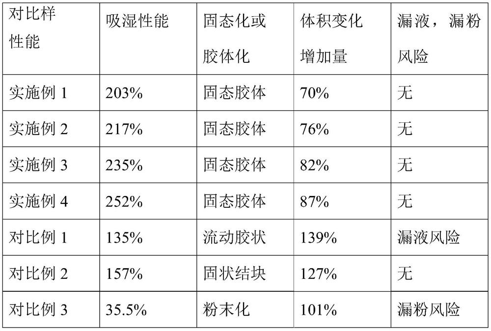 Desiccant preparation method and desiccant