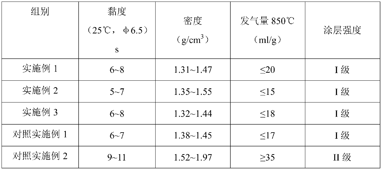 Water-based environment-friendly paint used for lost foam casting mold for brass casting and preparation method of water-based environment-friendly paint