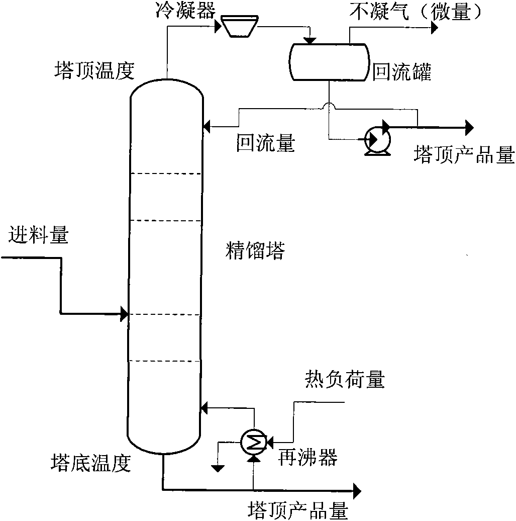 Optimization and control method of rectification column