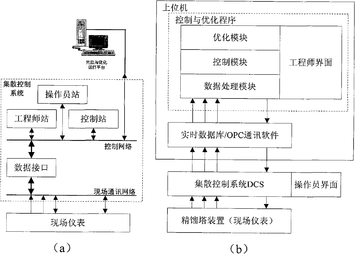 Optimization and control method of rectification column