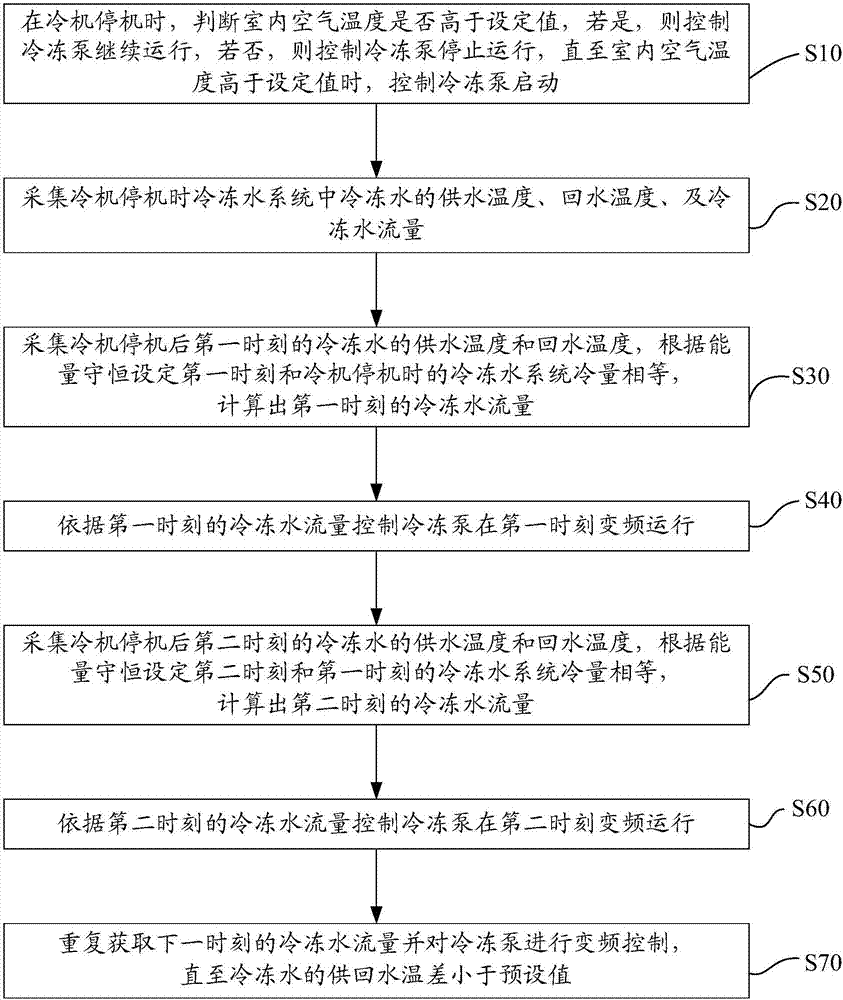 Control method and control device of freezing pump after refrigerator closing down and central air conditioner system