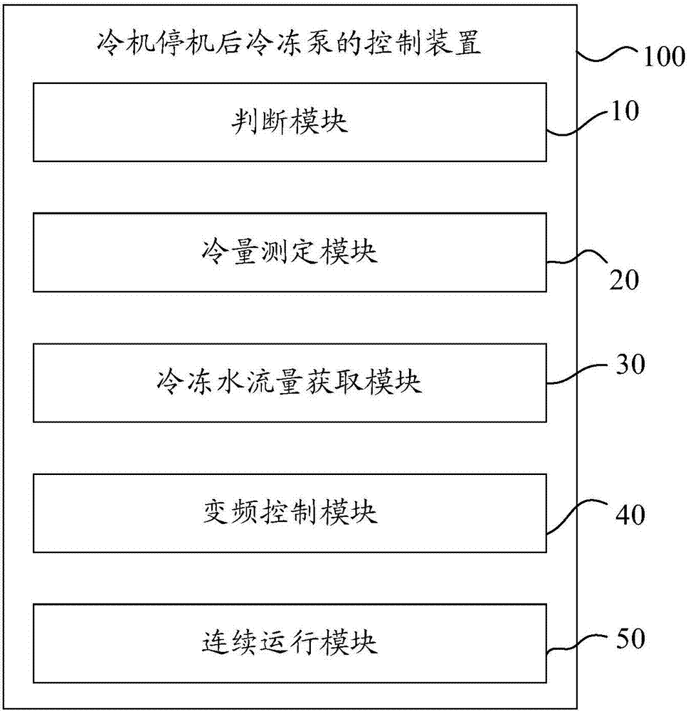 Control method and control device of freezing pump after refrigerator closing down and central air conditioner system