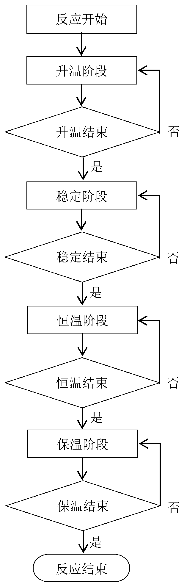 Automatic control method for acyl chloride synthesis reaction