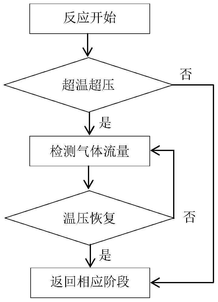 Automatic control method for acyl chloride synthesis reaction