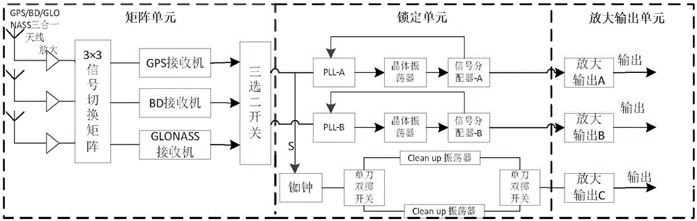 Output device of different sources of frequencies