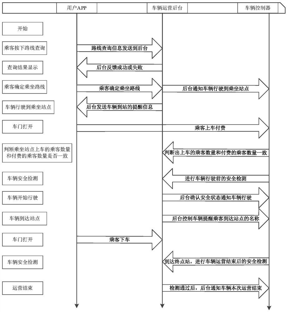 Shared riding system and method for unmanned vehicles