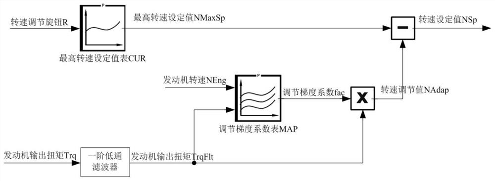 A method for self-adaptive regulation of engine speed