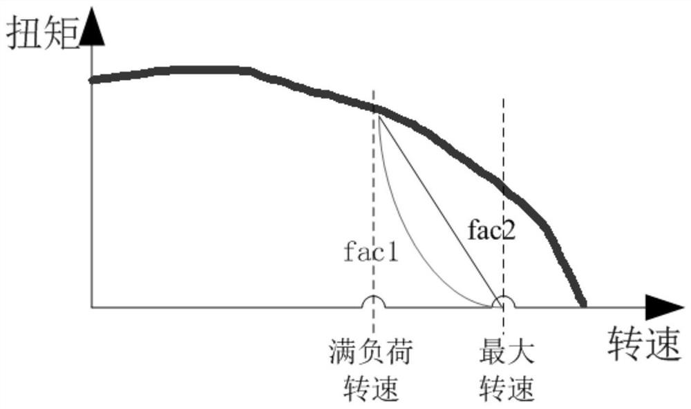 A method for self-adaptive regulation of engine speed