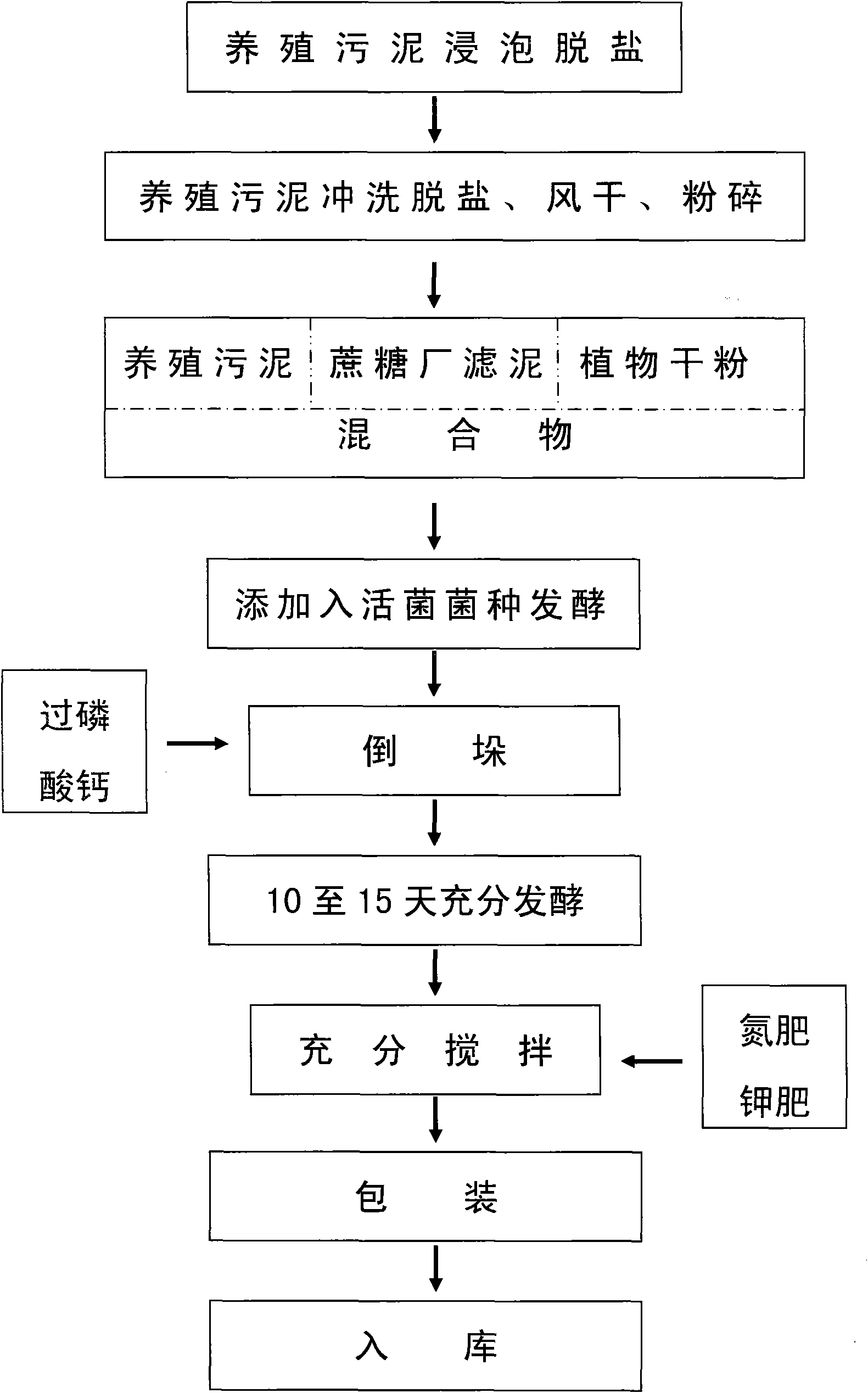 Method for producing micro organic matters by marine culture sludge and sugar refinery filtration sludge